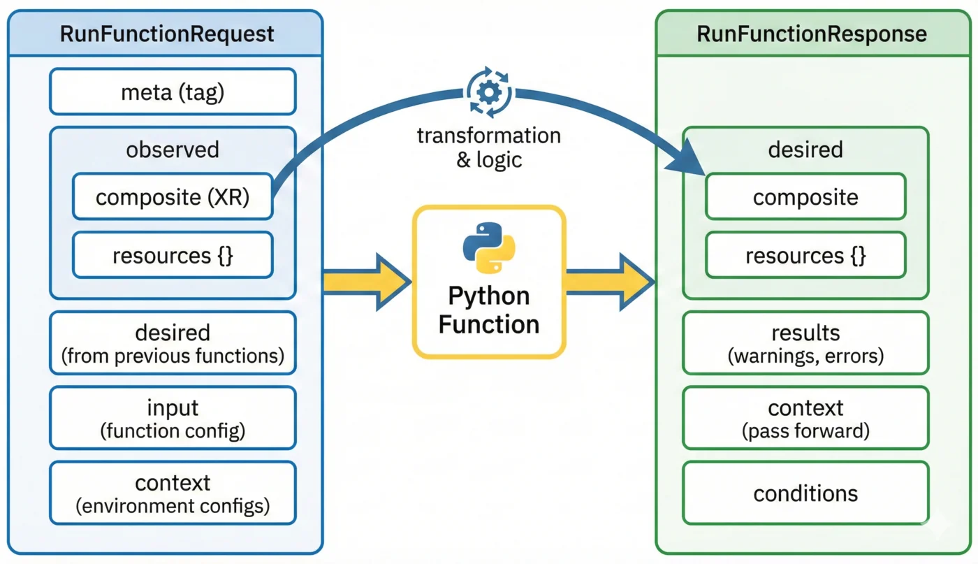 Diagram of Crossplane composition function input and output structures including observed and desired resource state