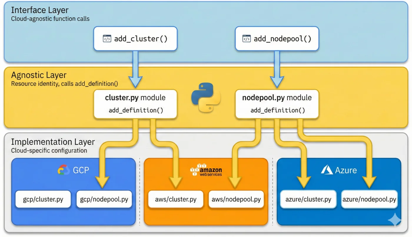 Architecture diagram of the three layer Crossplane platform pattern separating interface, logic, and cloud implementation