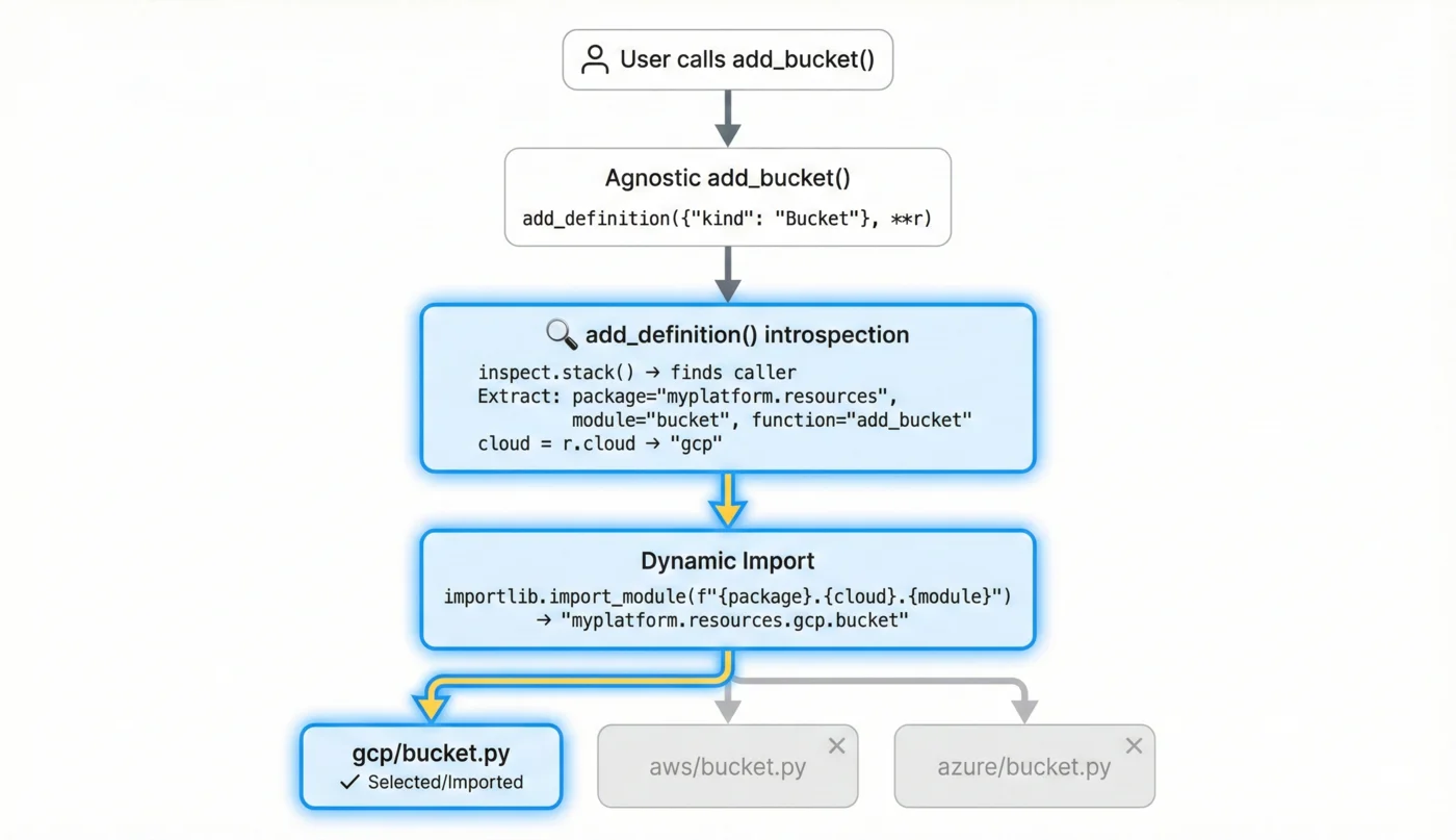 Diagram showing dynamic generation of multiple managed resources from user input using Python logic
