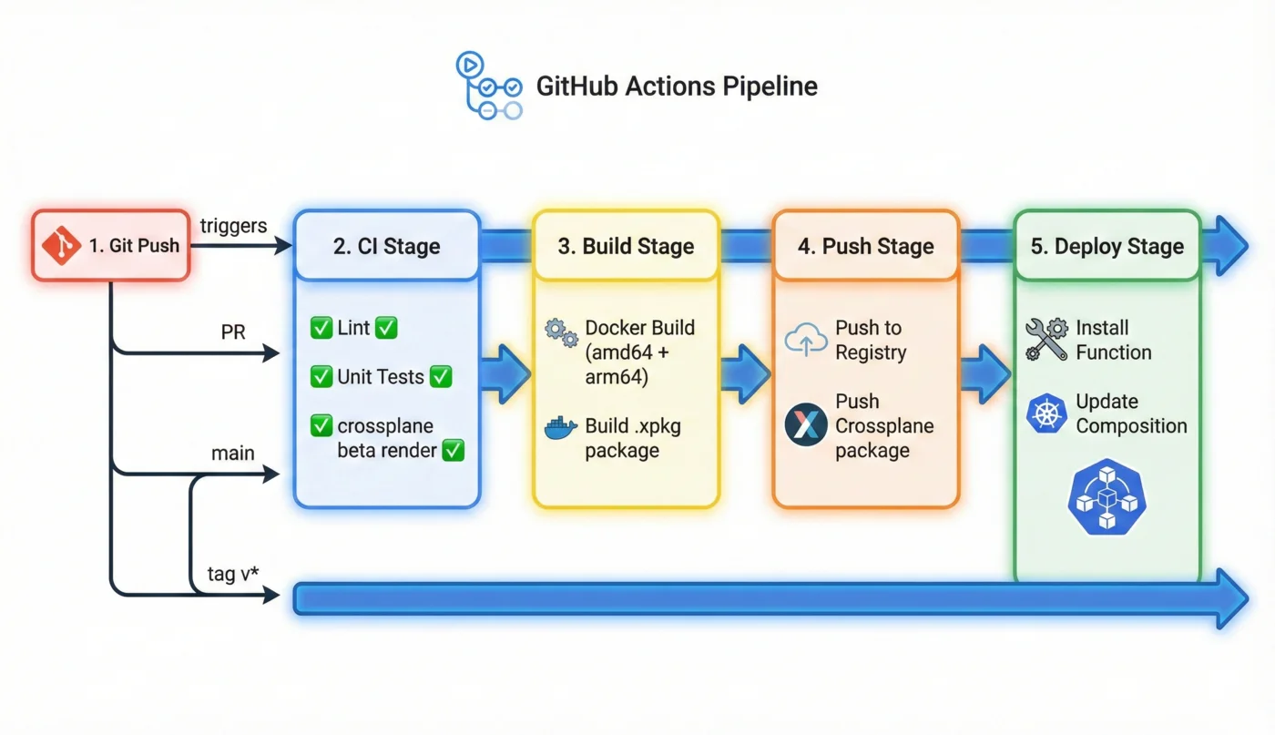 CI and CD pipeline diagram for testing and deploying Crossplane Python composition functions