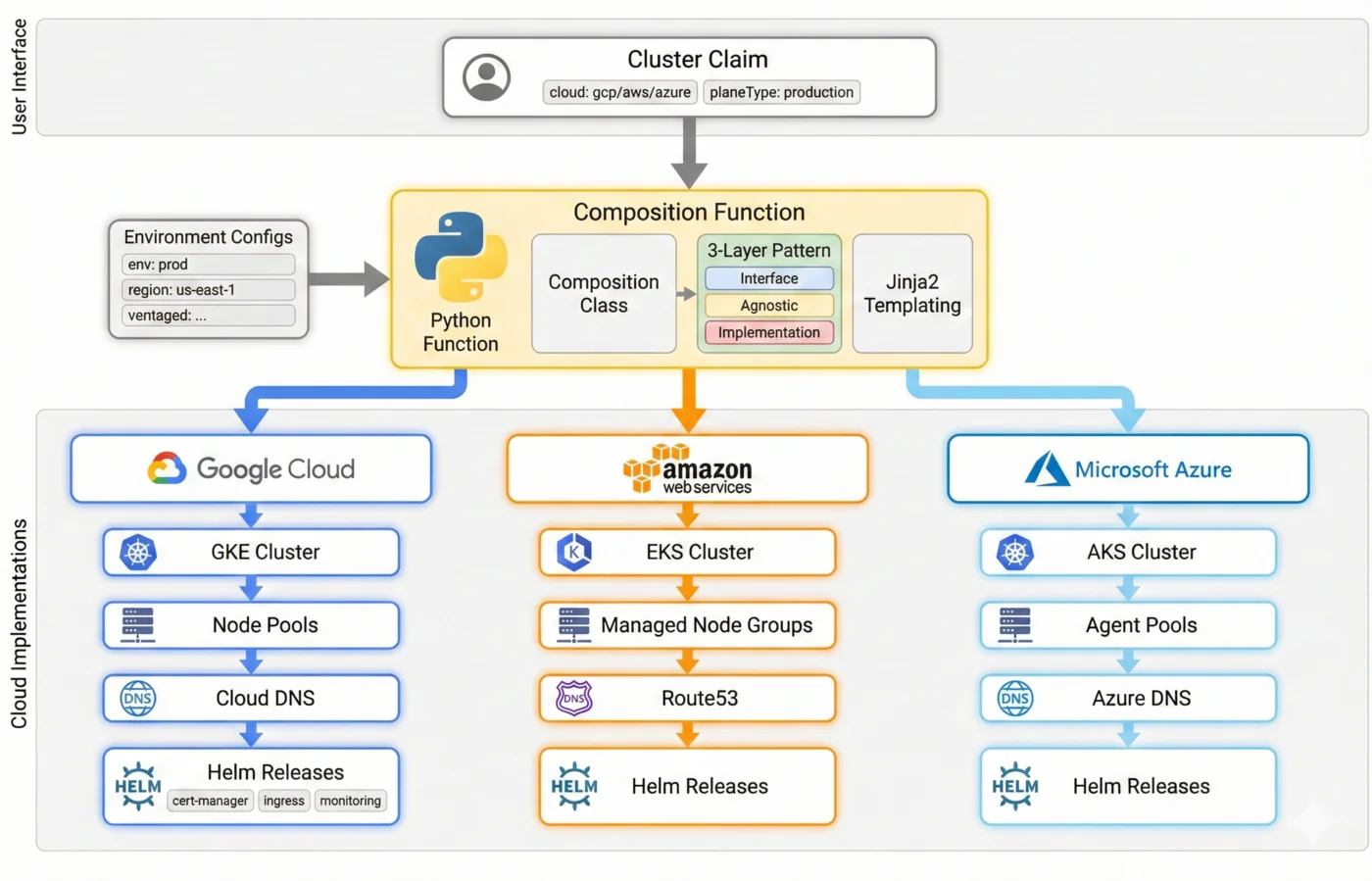 High level architecture of a production multi cloud Kubernetes platform built using Crossplane Python composition functions